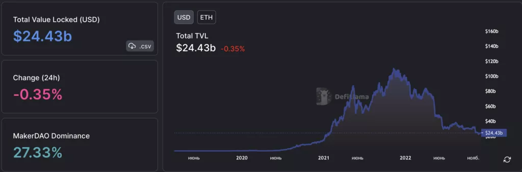 Вестник DeFi: TVL снова упал, а DeFi-протокол Ankr подвергся взлому